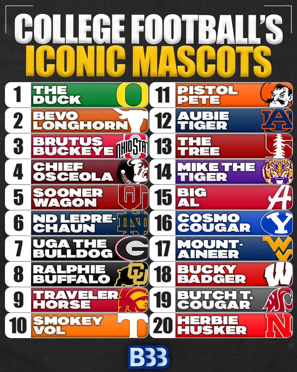 Most Iconic Mascots in College Football

1 The Duck (Oregon)
2 Bevo (Texas)
3 Brutus (Ohio State)
4 Chief Osceola (FSU)
5 Sooner Schooner (Oklahoma)
6 ND Leprechaun (Notre Dame)
7 UGA the Bulldog (Georgia)
8 Ralphie the Buffalo (Colorado)
9 Traveler (USC)
10 Smokey Vol