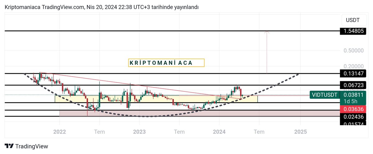 Bu Coine DİKKAT ‼️

Bu coinde Sabır ve Soğukkanlılık İHYA edecek. 

Diplerden aldığımız $Vidt çanak dolunca MUMLAR UZAYACAK

0.1314 üzerine attıktan sonra bir anda soluğu 1$ üstünde alacak. #Vıdt