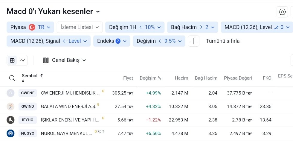 #tarama

Macd 0'ı yukarı kesenler 

#cwene #gwind #ieyho #nugyo