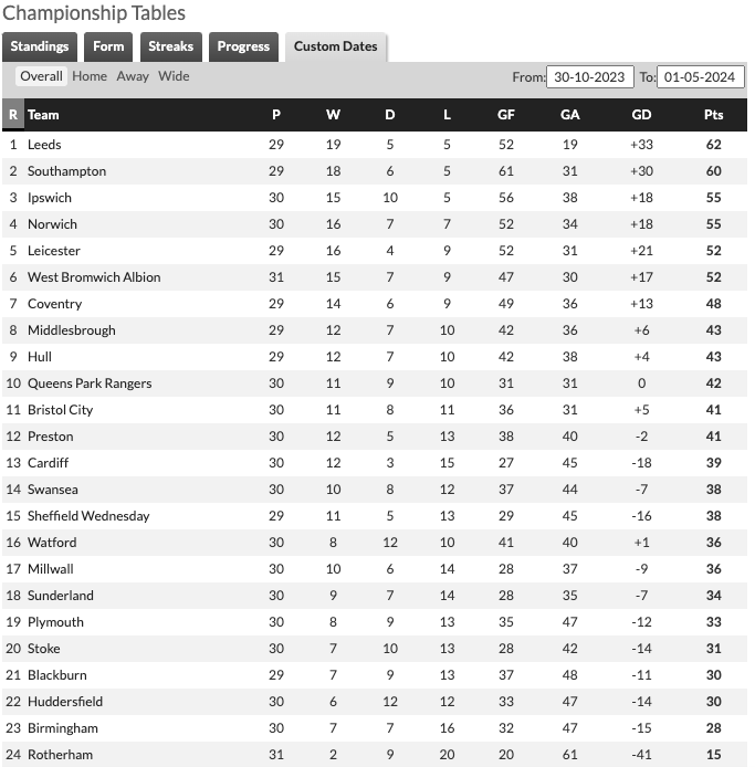 I sound like a broken record but what an astonishing turnaround from QPR under Marti Cifuentes.

The Championship standings before and after his appointment only do a fraction of the talking…