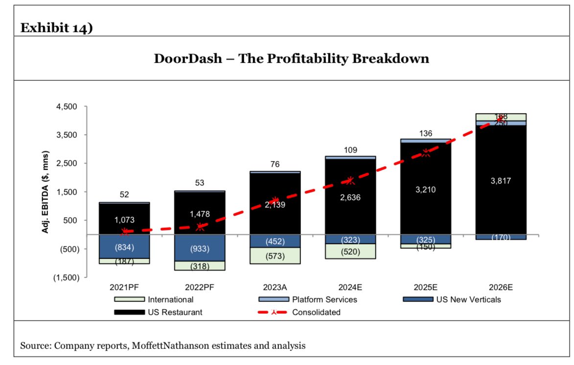 corry_wang's tweet photo. 1/ In 2019, a fintwit topic de jour was how Doordash was torpedoing the economics of food delivery with crazy subsidies (culminating in Grubhub’s disaster quarter of Q3 19)

Fast forward today: Doordash killed Grubhub and is now annualizing $2.5B of profits (and $1.5B ex-SBC!) https://t.co/EQrNWIssCV