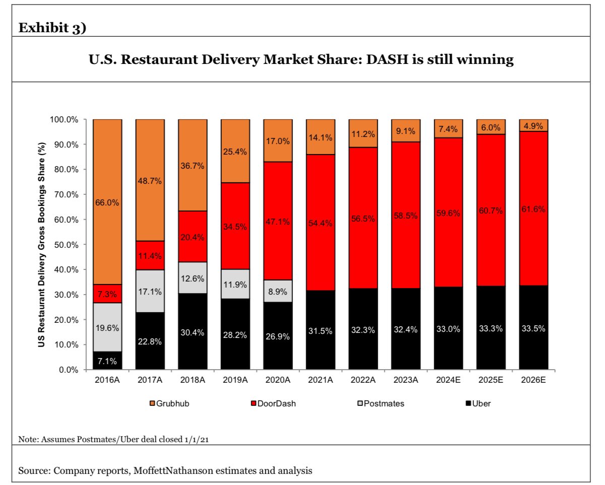 corry_wang's tweet photo. 1/ In 2019, a fintwit topic de jour was how Doordash was torpedoing the economics of food delivery with crazy subsidies (culminating in Grubhub’s disaster quarter of Q3 19)

Fast forward today: Doordash killed Grubhub and is now annualizing $2.5B of profits (and $1.5B ex-SBC!) https://t.co/EQrNWIssCV