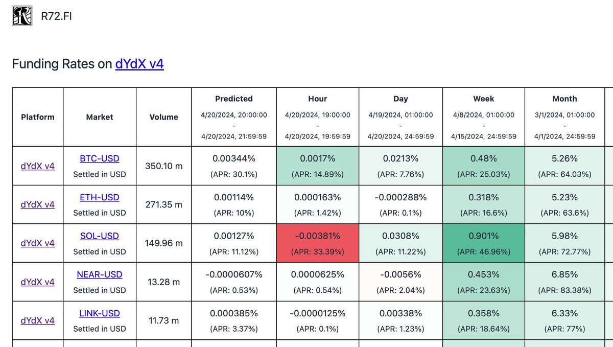 r72_fi's tweet photo. Supported @dYdX v4!  

Check those aggregated funding rates out 👇
https://t.co/no9nSEwkPG https://t.co/y82ZcZxiDa
