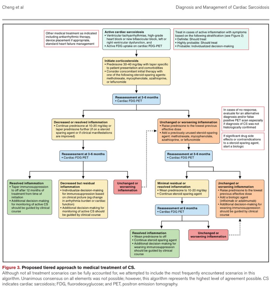 Only fitting during #Sarcoidosis Awareness Month our first presentation on rounds today is a cardiac #sarcoidosis patient. And that #Osler teaching included the hot-off-the-press @AHAScience Guidelines Statement on Sarcoidosis Diagnosis and Treatment by none other than