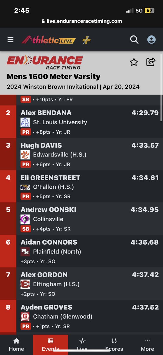 Groves placed 8th in the 1600