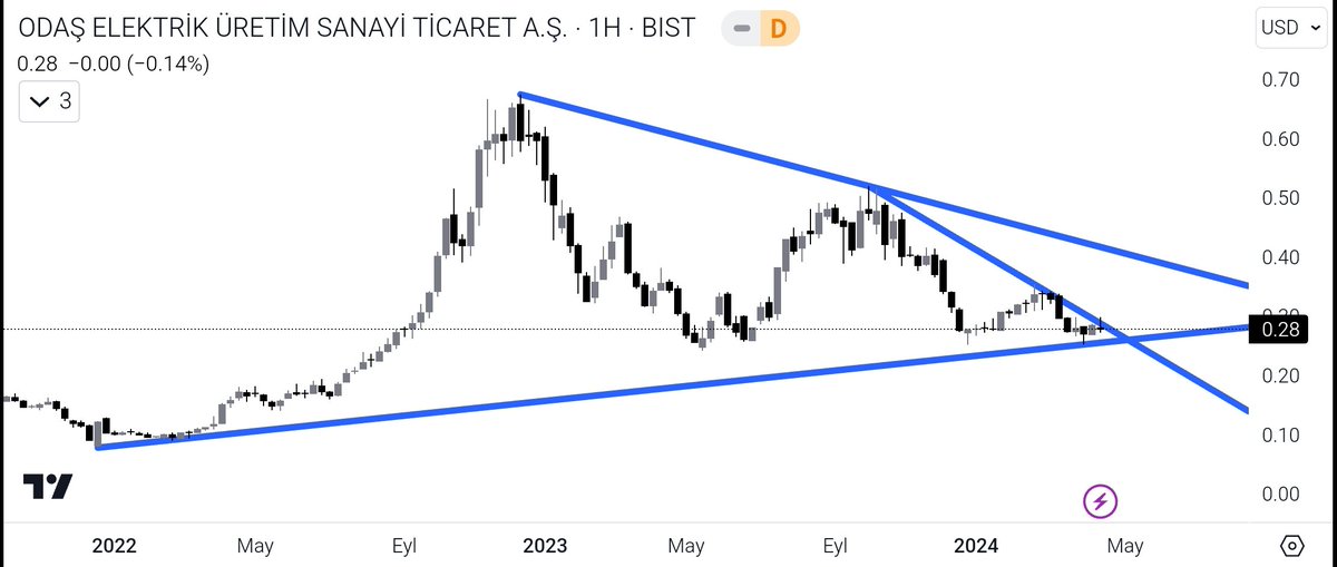 #odas Haftalık 💲 Bazlı Grafik 

Stobu yakın trend dibine hakın ✅

Minör dük olmaya çok yakın ipler gerilmiş. Patlamaya hazır bomba gibi 💥👌

0.25💲 Trend desteği 🔴🟢