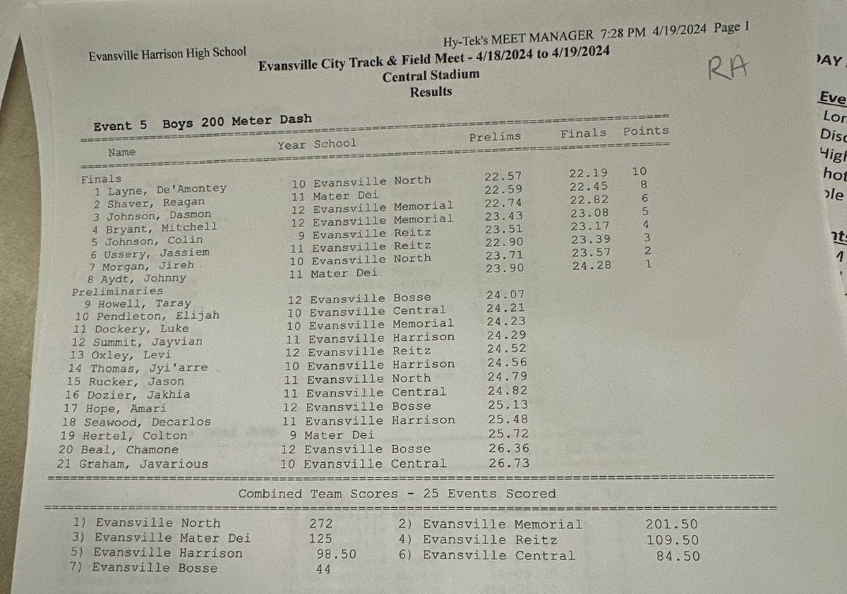 Noah_McBride3's tweet photo. 2024 City Champs
Drops a full second off his PB 
Sophomore @Deamontey ⚡️ 

Last 3 meets 
23.51➡️22.98➡️22.57p➡️ 22.19F🔥 https://t.co/FLwsKUTQHC