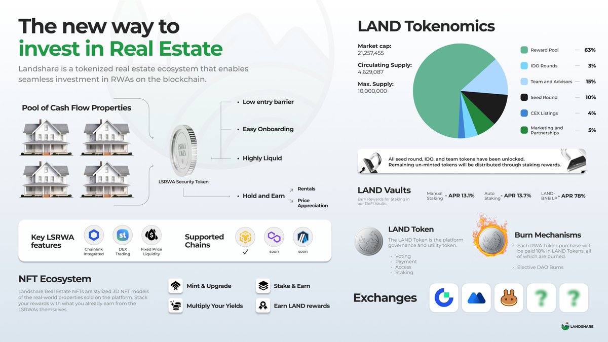 At Landshare, we're striving to become the central hub for real estate on the blockchain, democratizing and opening up investment opportunities to a wide audience. Right now, through #Landshare, you can invest in US-based properties with a low entry threshold starting from $1