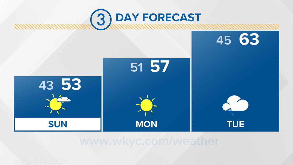 Here's a look at your 3 Day Forecast. #3Weather