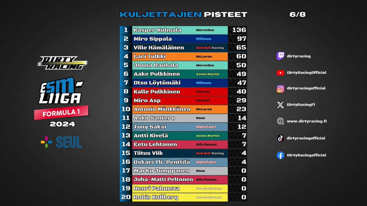 Antzaa97's tweet photo. Official Finnish Championship 6/8 done. (P13 on standings)

Bahrain Q P16 R P12
China Q P18 R P12
Austria (w Sprint) Q P13 S P10 R P9
Monza Q P15 R P12
Cota Q P16 R P10
Japan Q P11 R P8

Qualis letting me down, too much difference from prac to actual Quali. Decent racecraft.👍 https://t.co/WxTQ1dgJAv
