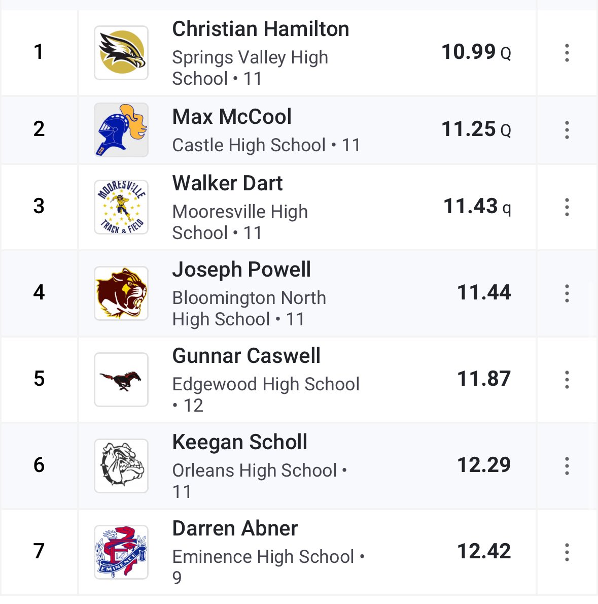 31christiian's tweet photo. Mustang invitational results
100-10.99
200-23.10(PR)
LJ-20-4 https://t.co/i7dFuZ5ZKv