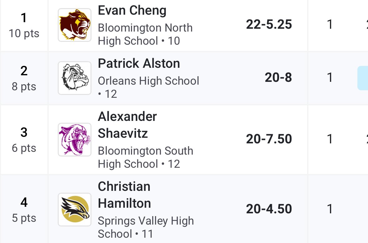 31christiian's tweet photo. Mustang invitational results
100-10.99
200-23.10(PR)
LJ-20-4 https://t.co/i7dFuZ5ZKv