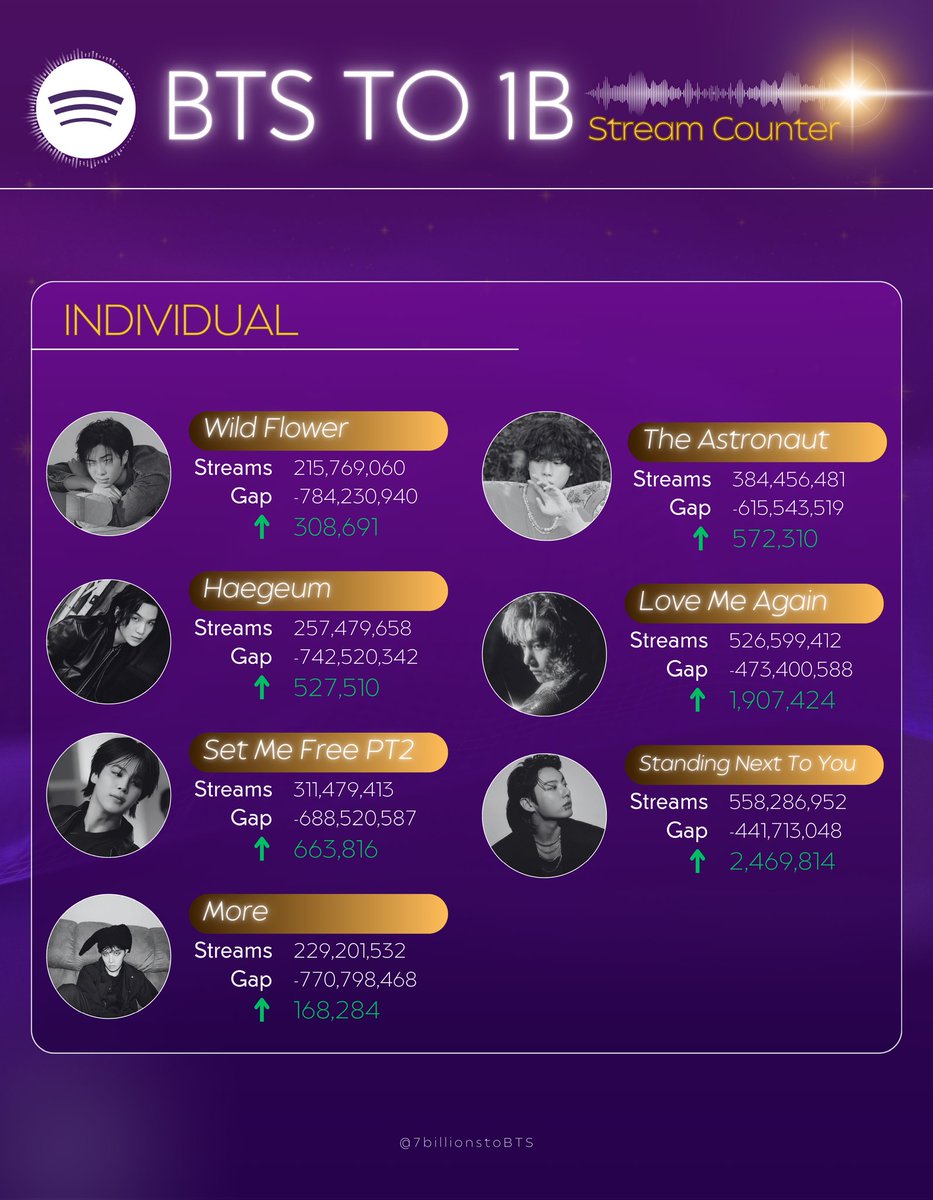 — 🎯 | BTS TO BILLION - GRUPAL e INDIVIDUAL: Actualización de stream diario 19/04/2024. 📀💜 #7BillionsToBTS #StreamForBTS