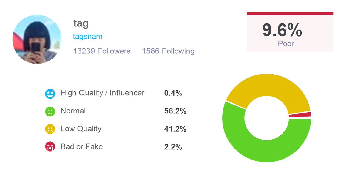 Just audited my followers for bots and fake followers with @twaudit, I found that I have 7493 real followers and 5746 fake or low quality ones. Check out twitteraudit here: twitteraudit.com/auditme