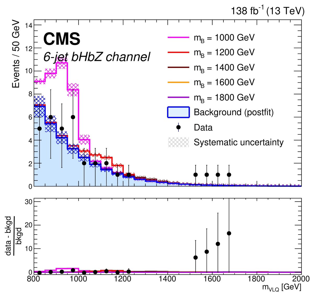 #CMSPaper 1279 looks for new undiscovered particles decaying to a b quark and a Higgs boson, a b quark and a Z boson, or a t quark and a W boson. These quark-like objects are common in predictions where more Higgs bosons exist. It is a #null result. buff.ly/49BCTm8