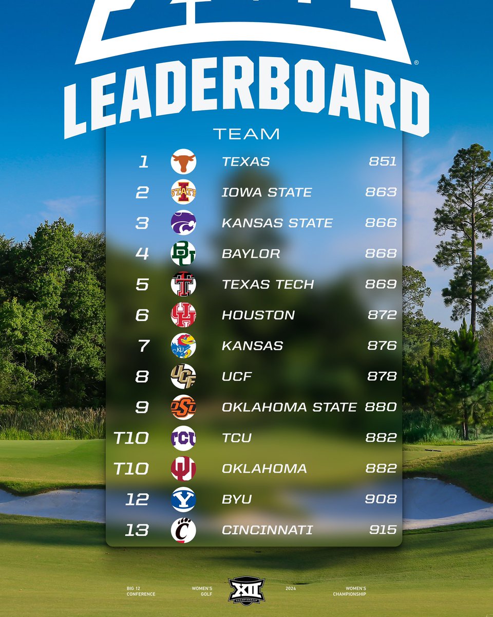 One final look at our All-Tournament Team and team scoreboard as wrap up from the 2024 Big 12 Women’s Golf Championship 👏