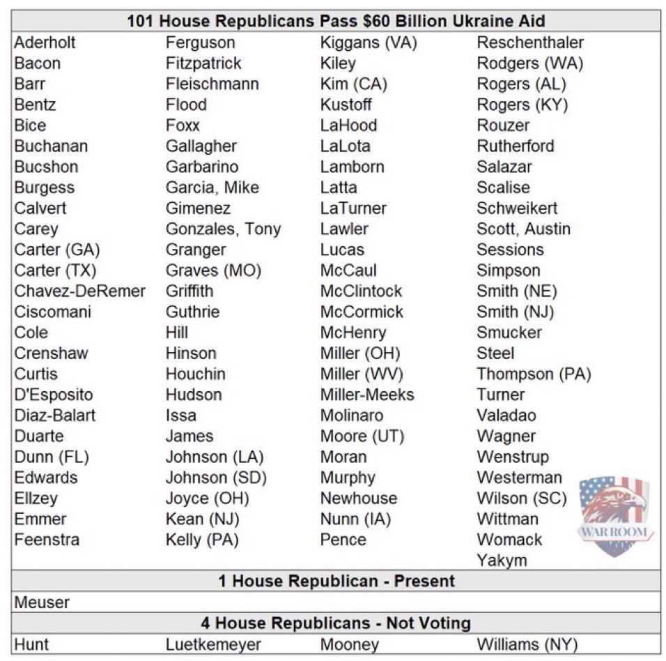 🚨 Here are the 101 House Republicans that voted YES on Ukraine aid, and nothing for us: