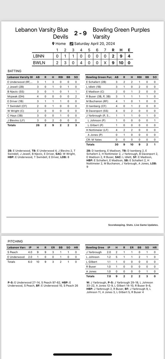 Purples Baseball (@purplesbaseball) on Twitter photo Struck one in the W column today with a group effort on the bump!
<a href="/evan_schallert/">Evan Schallert</a> <a href="/BenDport/">Benjamin Davenport</a> and <a href="/HudsonNottmeier/">Hudson Nottmeier</a> all had two hits!
Go Purples! Struck one in the W column today with a group effort on the bump!
<a href="/evan_schallert/">Evan Schallert</a> <a href="/BenDport/">Benjamin Davenport</a> and <a href="/HudsonNottmeier/">Hudson Nottmeier</a> all had two hits!
Go Purples!