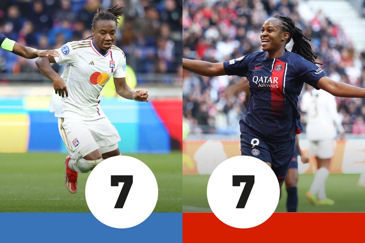 lequipe's tweet photo. Les tops-flops d'OL-PSG : Dumornay révoltée, Katoto déchaînée

Avec un but et une passe décisive, Melchie Dumornay a répondu au doublé de Marie-Antoinette Katoto dans une demi-finale aller de Ligue des champions palpitante entre l'OL et le PSG. https://t.co/U6PMGUrXGQ #OLPSG https://t.co/4EB9fjPdyw