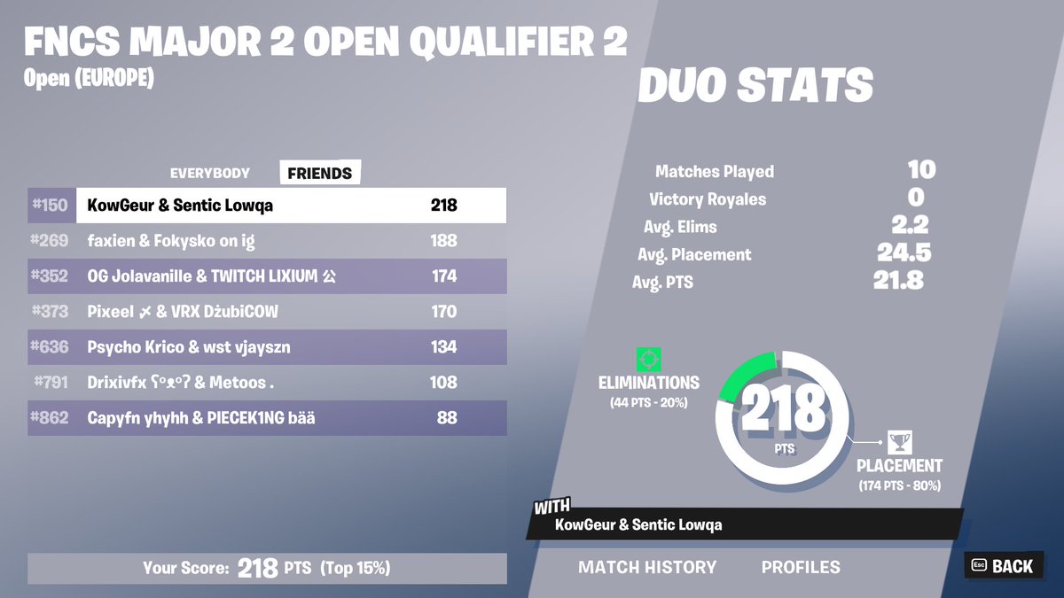 Qualed for week 2 fncs finals w/@KWgeur  
LETS FUCKING GOOOOOOOOOOOOO (streaming tmr)

still fa