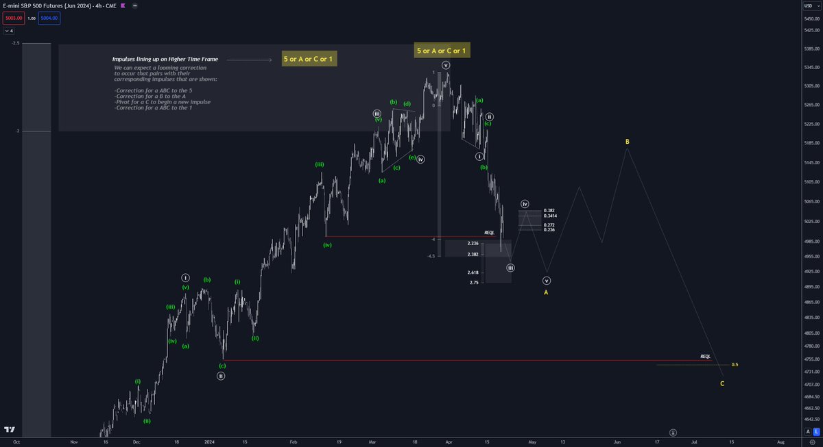 LarrytheTyrant's tweet photo. #SP500

#Elliottwave helps manage expectations daily, weekly, &amp; monthly.

The main target has been $5200 to $5300.

Did I trade this perfectly? No
Did I capitalize on this? Yes

Analysis is the easy part; execution is the hard part.
Bridging the gap from analyst to trader is key. https://t.co/JDxbKVYlqP