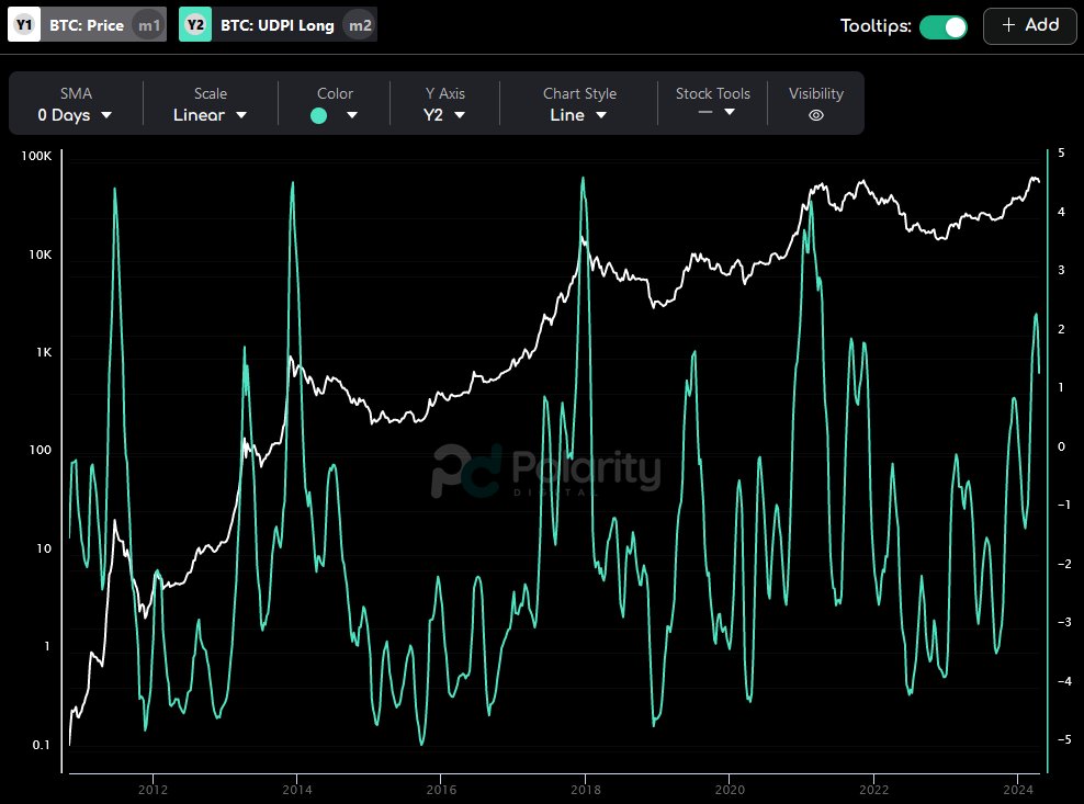upsidedowndata's tweet image. $BTC's long-term risk continues to cool off according to our UDPI risk model. 

Definitely good to see, though I'd personally like to see it cool off further before getting too confident about another sustainable push up. #Bitcoin