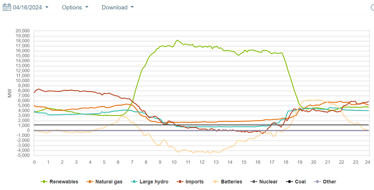 For those not following climate stuff closely, this figure says more than a thousand words. It is electricity supply in CA last Tuesday. Notice how batteries are at 6GW for several hours in the evening. This is about twice as much as last year. Things are changing fast.