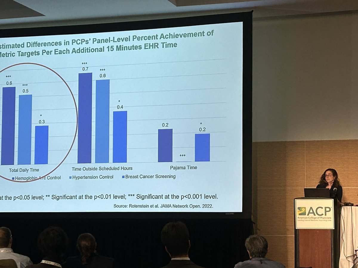 Wrapping up #IM2024 with an excellent session by @LisaRotenstein @EllenGelles on how to make the EHR work for us as physicians. @ACPIMPhysicians