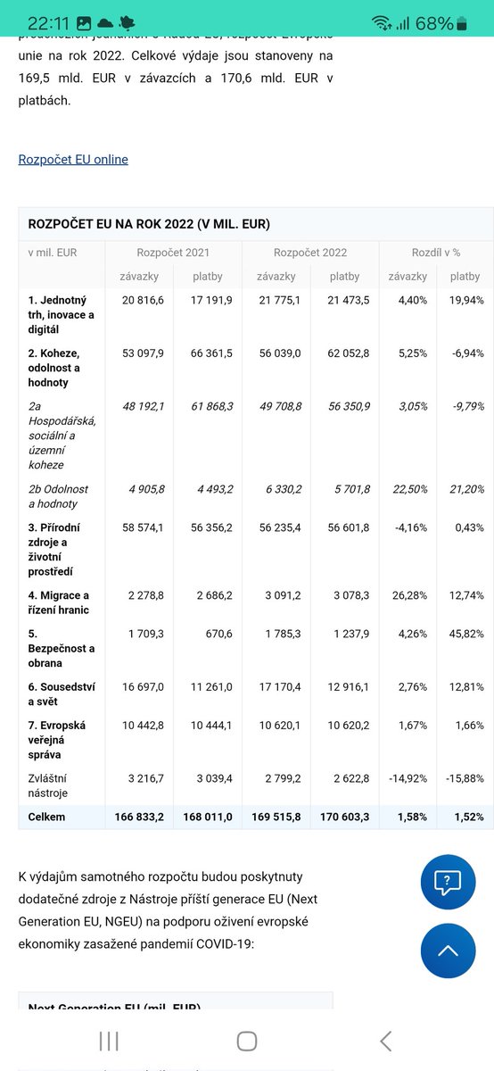 @ruzickavsenatu K zamyšlení - rozpočet EU je přibližně 3x větší. Nikoliv v nevýznamné výši se pravidelně utrácí za dotace na hotely, rozhledny v nížinách, inovativní toasty a tisíc dalších hovadin.