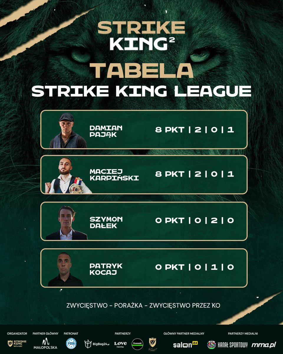 StrikeKingFest's tweet photo. ℹ️ Tak prezentuje się tabela Strike King League po dwóch walkach na dzisiejszej gali. 🦁
#StrikeKing2 #StrikeKing #letsrule #k1 #kickboxing #krakow #StrikeKingLeague https://t.co/LfJ0265X1J