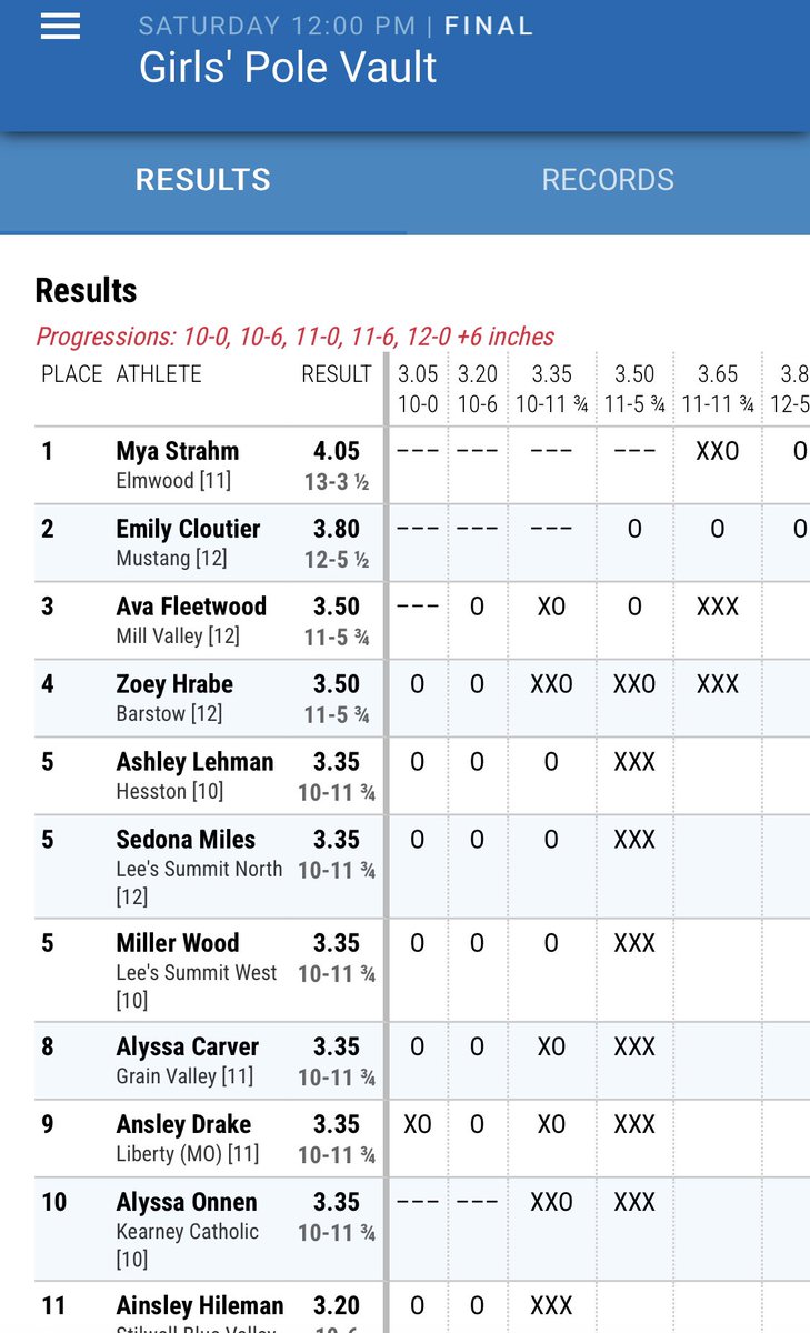 Alyssa Carver grabs another medal for the Eagles in Girl’s Pole Vault! In an event that brought nationally ranked athletes from multiple states together, Carver places 8th overall at KU Relays! #OneValley