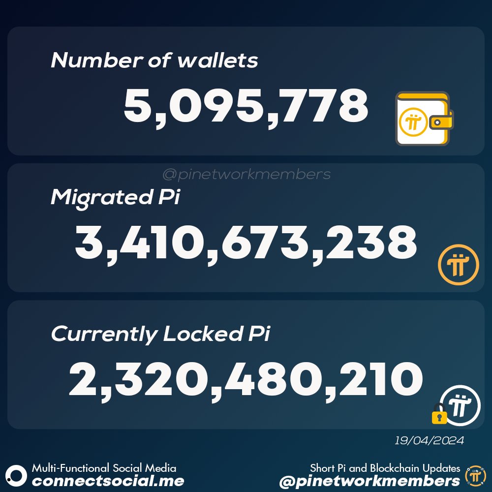 🗒️ As of the 19th of April there is 5,095,778 wallets on Pi Mainnet holding 3.41B Pi. Out of that, 2.32B Pi is locked up. #pi #pinetwork #minepi #picoin