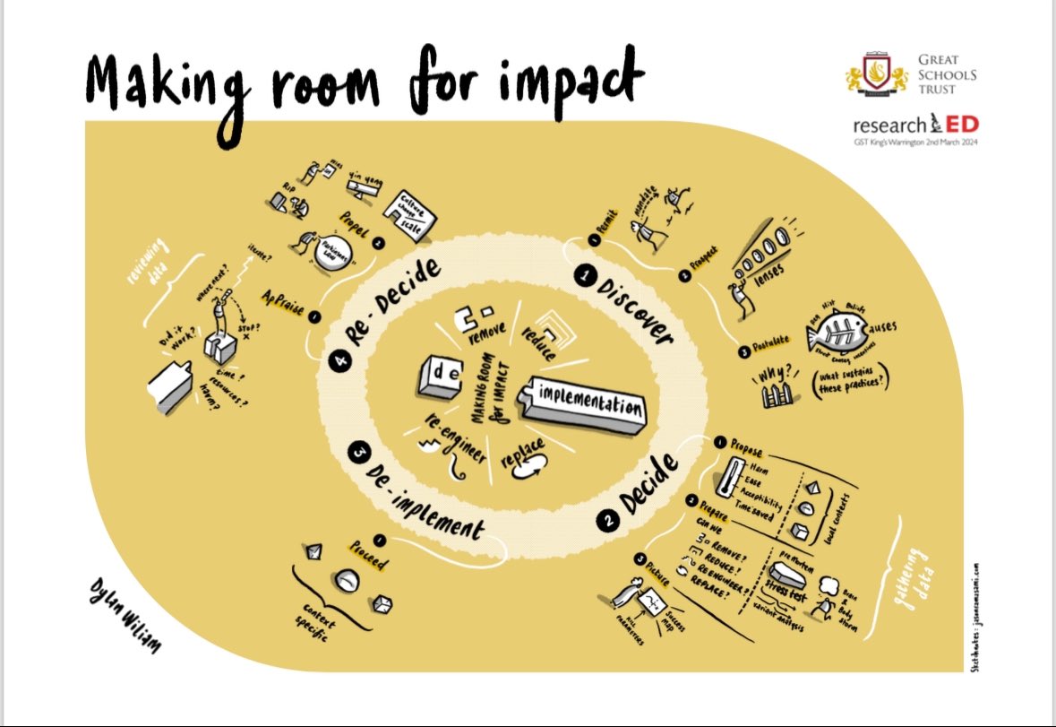 A summary of <a href="/dylanwiliam/">Dylan Wiliam</a> session on making room for impact for <a href="/researchED1/">researchED</a> <a href="/tombennett71/">Tom Bennett OBE</a>