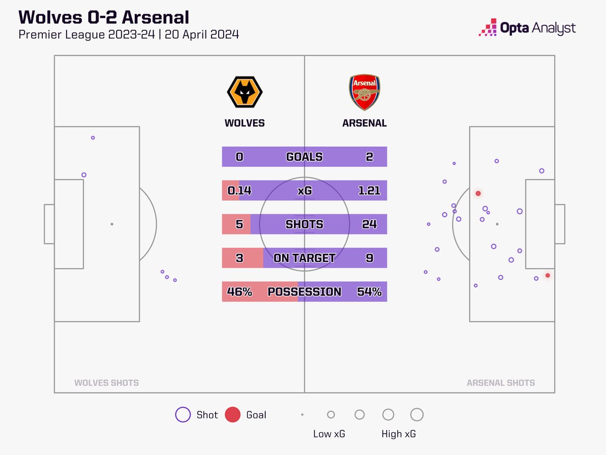OptaAnalyst's tweet photo. FT: Wolves 0-2 Arsenal

The Gunners go top of the Premier League, albeit having played a game more than their rivals. 

This was their sixth successive away clean sheet in the Premier League; only Chelsea in Dec 2008 and Manchester United in Feb 2009 (both 7) have enjoyed longer such runs in PL history.