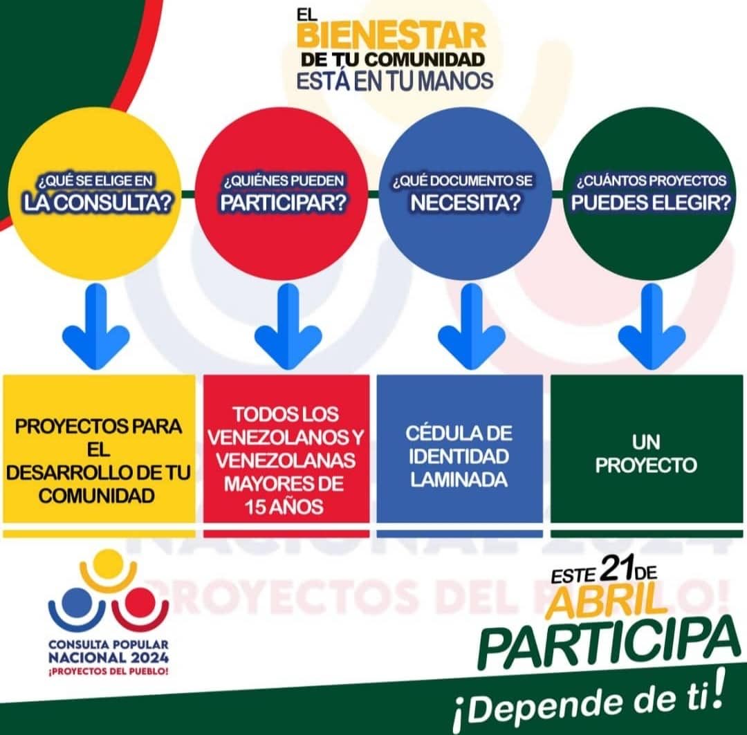 Este Domingo 21 participan los 3 circuitos comunales del municipio José Ángel Lamas . Allí están los proyectos escogidos en asambleas , ahora te toca votar por 1 proyecto el día de mañana para beneficiar a tu comunidad. Cada comuna comprende unos sectores, ya los vamos a publicar