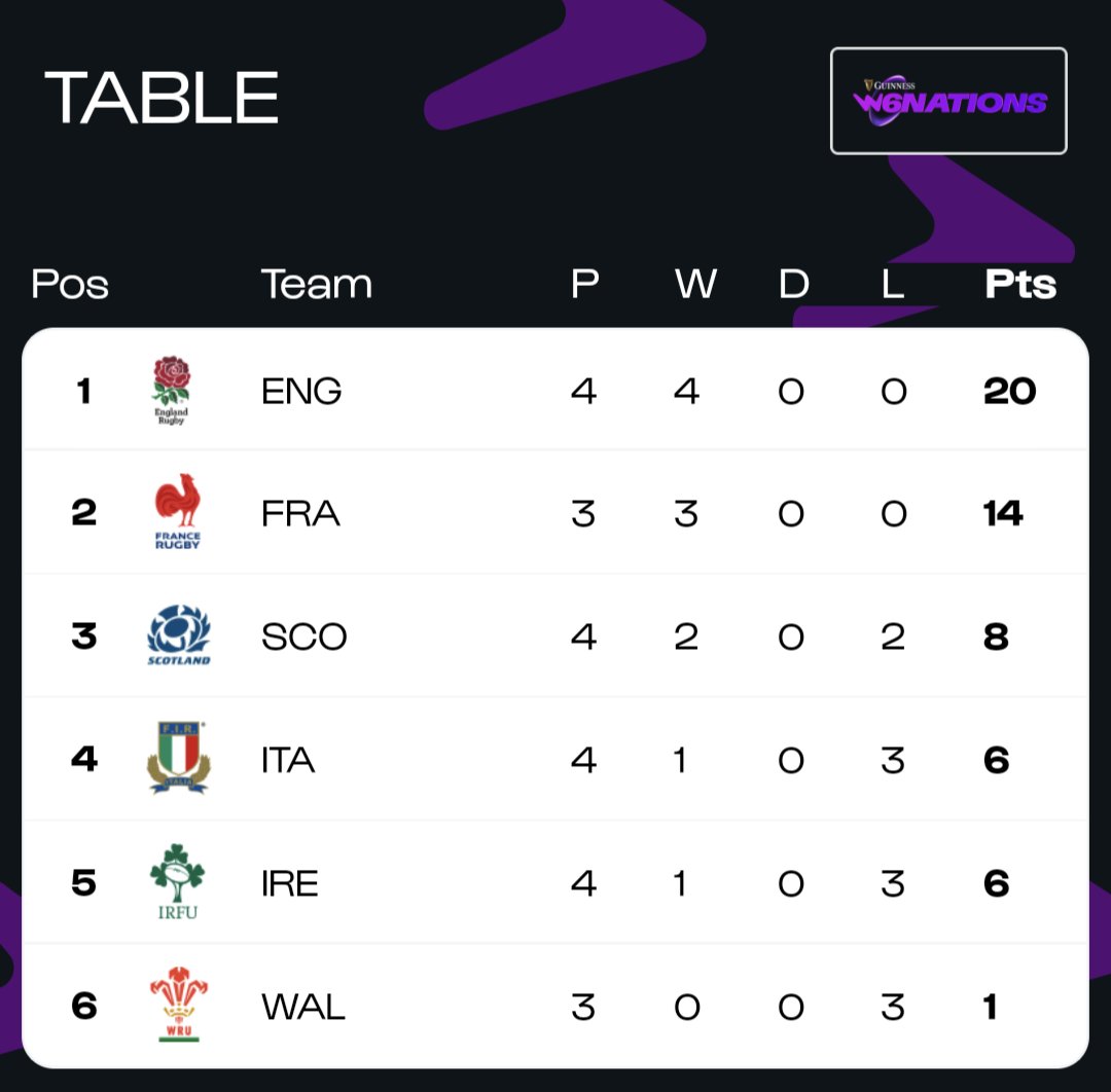 All there for Scotland to go and cement third place in Belfast next weekend. Would represent a campaign of real growth for an increasingly resilient and technically impressive side