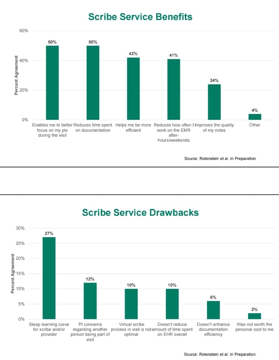 TLeungMD's tweet photo. @LisaRotenstein on virtual #scribe benefits and drawbacks; good to see the y-axis on the drawbacks maxes out at 30% with most drawbacks being pretty low in physician rating. #healthIT #HealthTech #clinicianwellbeing #EHR #documentationburden
@EllenGelles @rmishuris https://t.co/FcHF5CmcIw