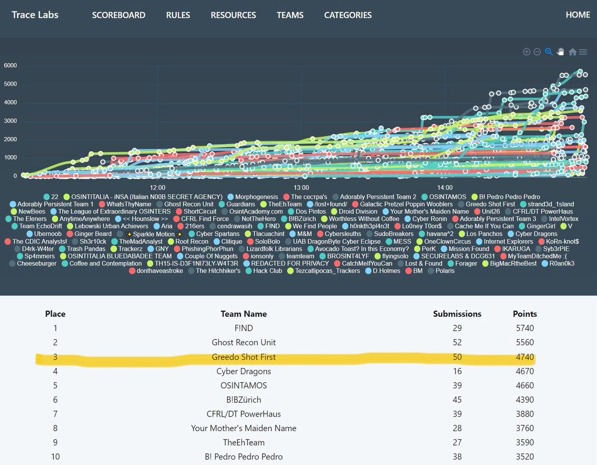 AtoZosint's tweet photo. Congrats to everyone who participated in the @TraceLabs search today! We didn’t have our full crew but @sds_osint and I did our best as a duo and placed 3rd! I hope the information everyone contributed has happy results! #osint4good #osintforgood #osint https://t.co/Xax0DKuox0