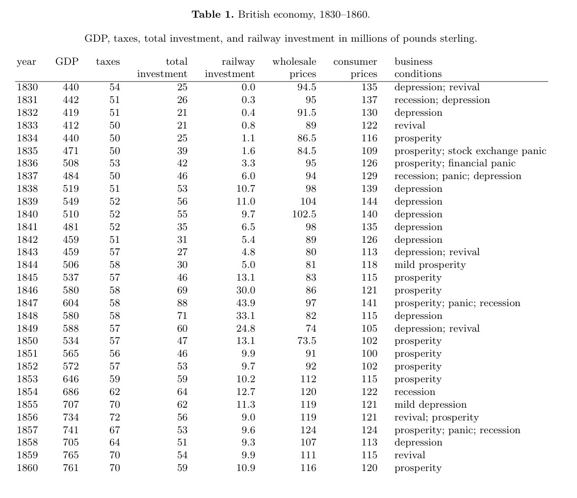 corry_wang's tweet photo. From 1840 to 1850, private Britons cumulatively invested 40% of British GDP into the country’s first rail network

Does anyone else find it weird how nobody ever writes about this? This would be the equivalent of US VCs spending like, $10 trillion dollars on a single thing today https://t.co/bp0FSy2BaF