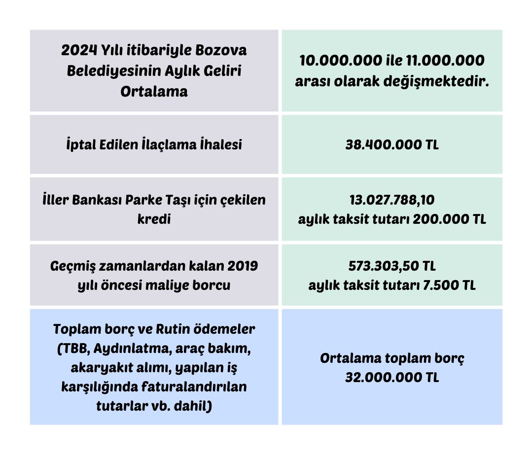 Kamuoyuna Duyurulur

Bozova Belediye Başkanlığının 19 Nisan 2024 tarihinde açıklamış olduğu ve 01.04.2024 itibari ile yapılan borçlandırma ile ilgili; aşağıdaki açıklamayı yapma gereği duymaktayım.
Müsadeniz ile en sonda belirteceğim bir hususu bir cümle ile en başta ifade etmek