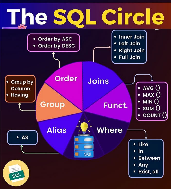 The SQL Circle morioh.com/a/3a70d69f60de… #BigData #Analytics #DataScience #AI #MachineLearning #IoT #IIoT #Python #RStats #TensorFlow #Java #JavaScript #ReactJS #GoLang #CloudComputing #Serverless #DataScientist #Linux #Programming #Coding #100DaysofCode #SQL