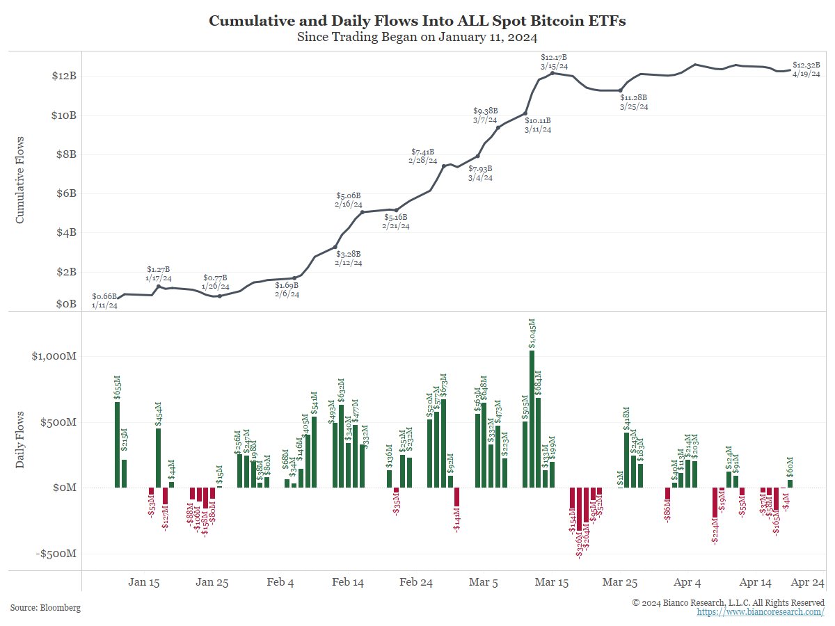 Big picture (top panel). No cumulative inflows for five weeks now.