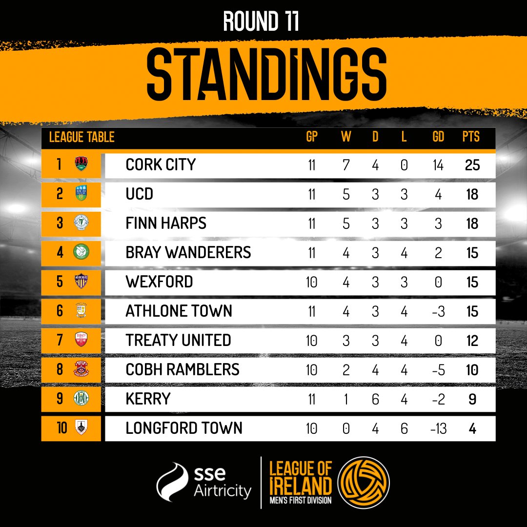 TABLE | SSE Airtricity Men's First Division

Cork City, sittin' pretty 🔝

#LOITV