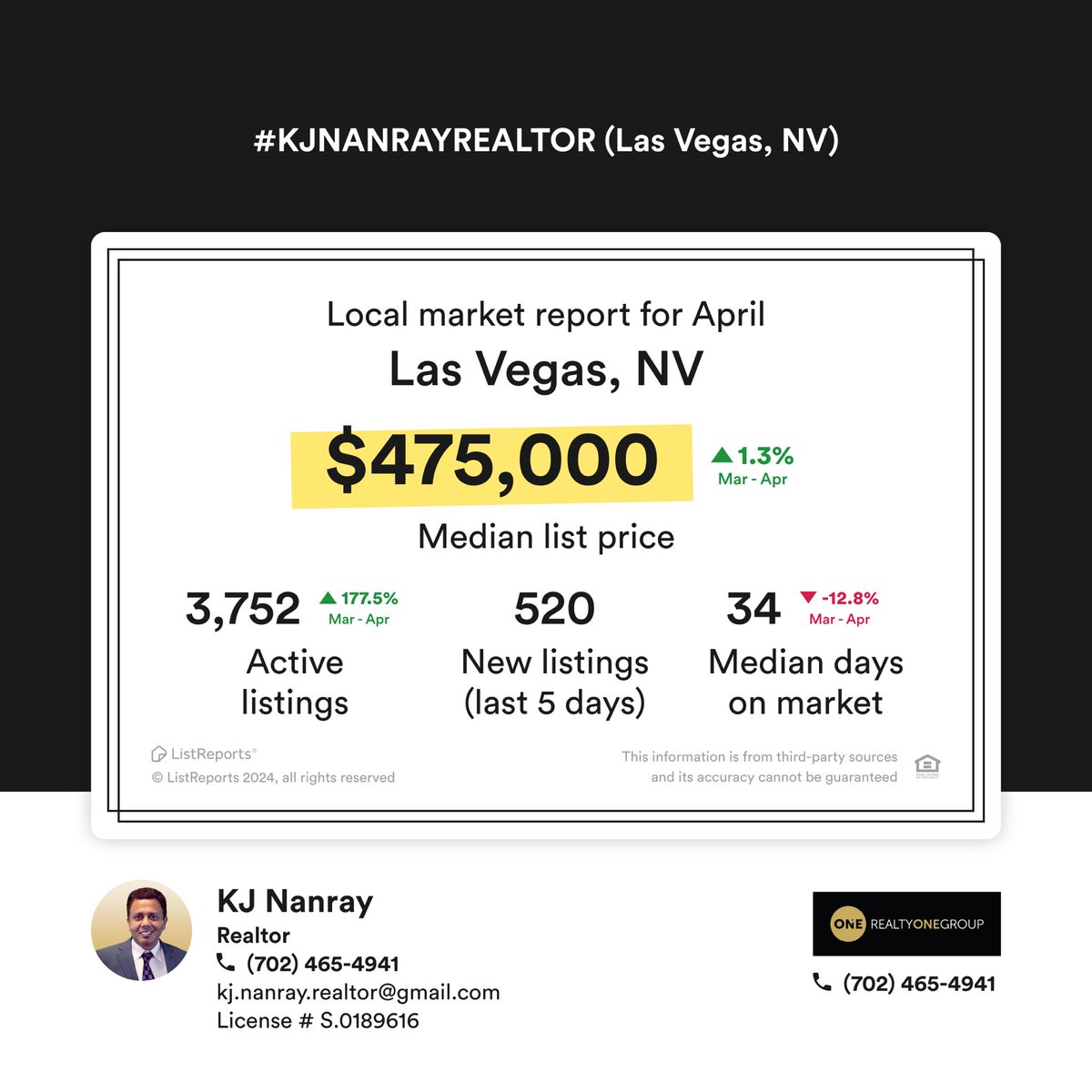kj_nanray's tweet photo. Here are the latest housing market statistics for Las Vegas, NV! If you'd like more detail on the market, what's available or how much your home might be worth, let's set up a meeting to discuss! #houseexpert #house #home #localhousingdata #areaexpert #realestate #realestateagent https://t.co/RL2yJQ38bj
