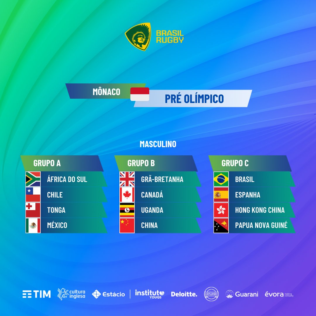 Brasil vai encarar Espanha, Papua Nova Guiné e Hong Kong pelo Pré Olímpico Masculino de Rugby Sevens 🏉🇧🇷 Olho nos grupos do torneio de Mônaco (dias 21 a 23 de junho) que valerá a última vaga em Paris! brasilrugby.com.br/2024/04/20/bra… #BrasilRugby @timebrasil