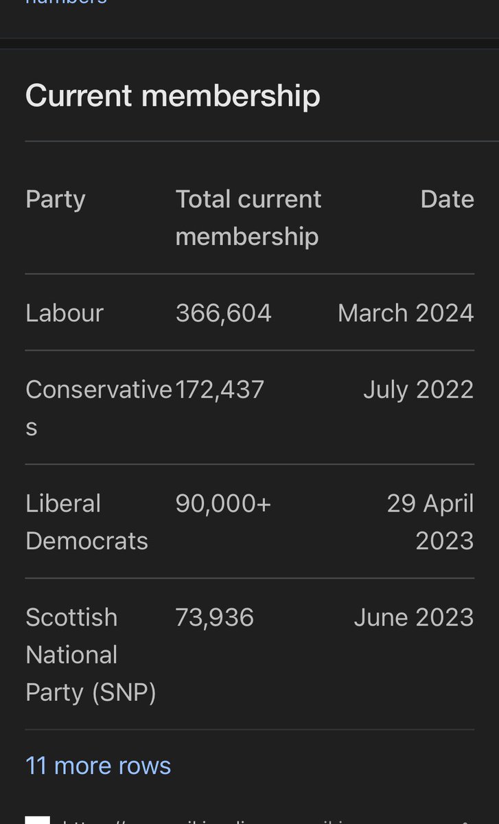 @NewhamIndParty @mmehmood73 @SophiaNaqvi1 @ZGulamussen That’s being generous- it’s 366k and falling..