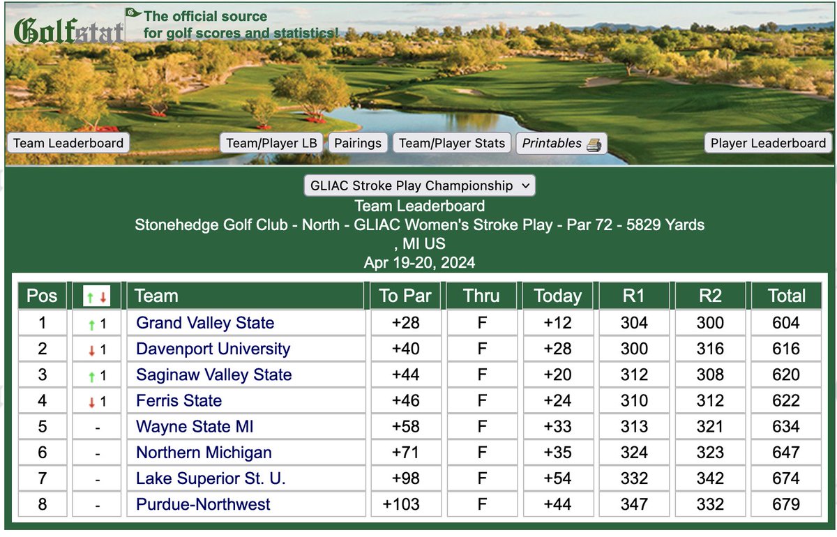 DUAthletics's tweet photo. Women's Golf Update
The Panthers finished 2nd in stroke play (616) after a 316 earlier today. Hannah Robinson had the low score for DU tied for 6th (152). DU is now playing SVSU in medal match play.
#DUWork #DUGolf #DUPanthers https://t.co/7BQepPBn8D