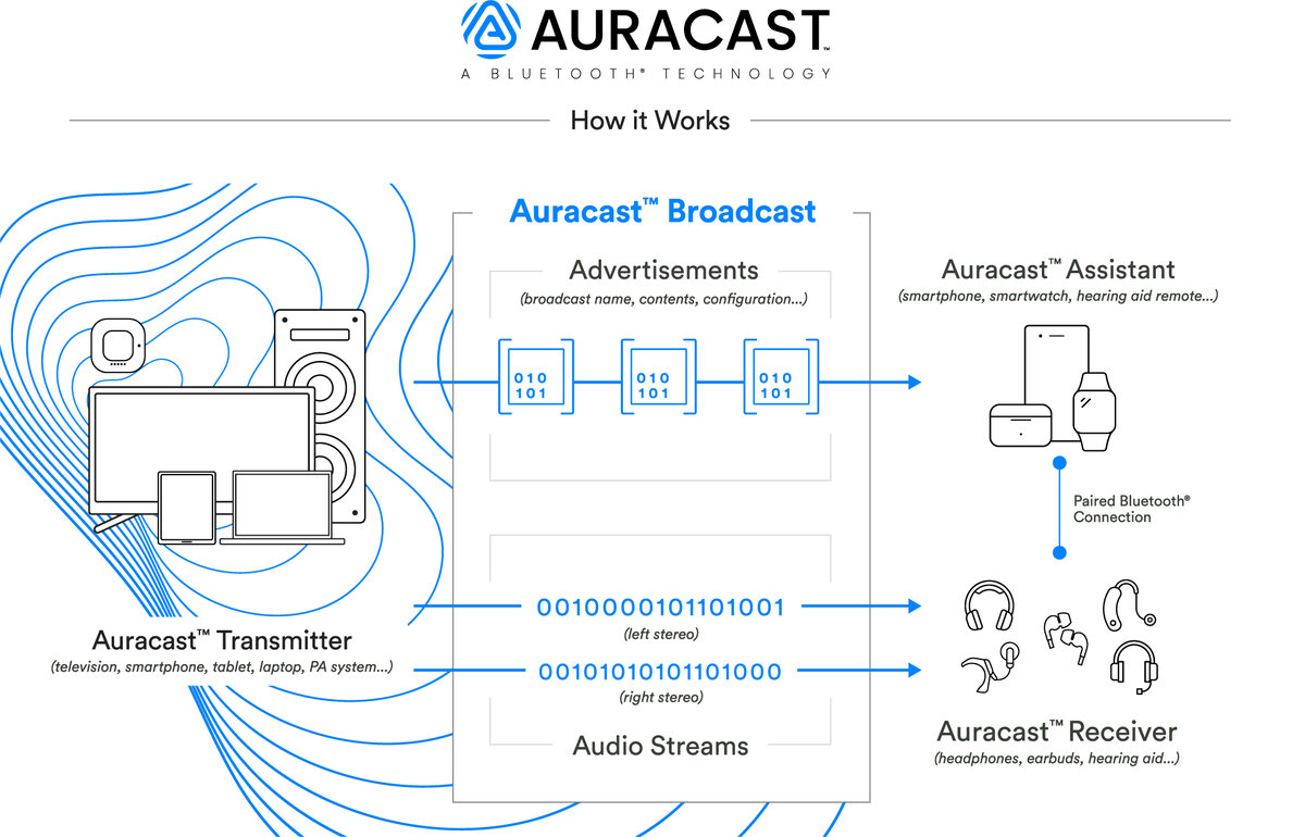 Bluetooth Auracast ... 

Automate your malware & propaganda ingestion!