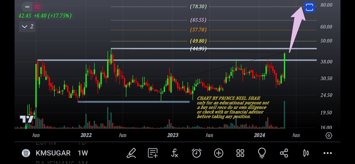 NEELSHAH23388's tweet image. #KMSUGAR LOOKING SO BULISH...CAN GIVE GOOD MOVE FURTHER ALSO... WILL IT MAKE NEW HIGH SHORTLY❓KEEP IT IN UR #WATCHLIST...only for an educational purpose not a buy sell reco do ur own diligence or check with ur financial advisor before taking any position.