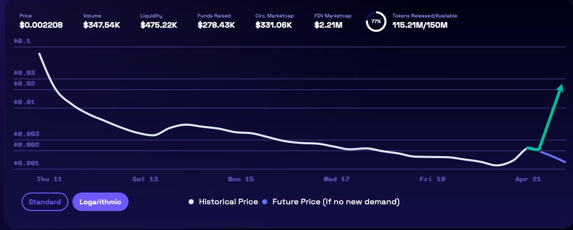 Seize the reins of your own destiny: Choose to witness it soar or revel in its ascent, my friend.

Visit the Perpex sale page on Fjord: app.v2.fjordfoundry.com/pools/0x03cd70…